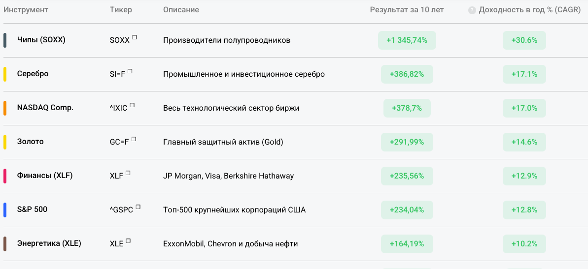Статистика прибыльных активов на ЛонгБери